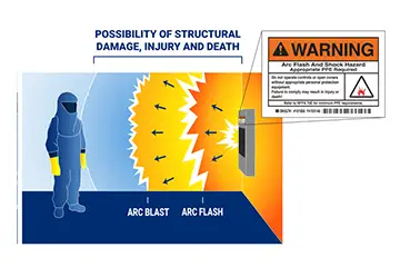 A multi-colored, four-staged boundary diagram of an arc flash event showing where the flash and blast happen.