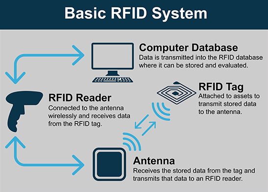 What RFID is, how it works, and what it's for - Temera